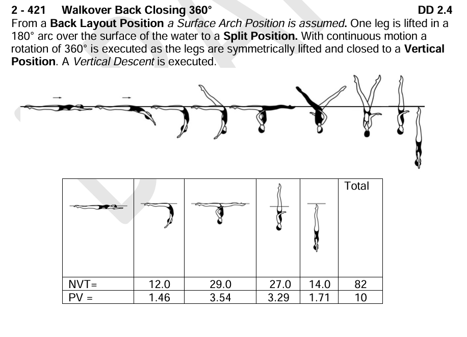 Walkover Back Closing 360° figure diagram